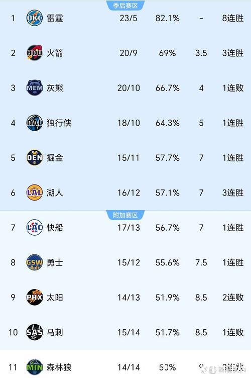 在穹顶球馆取得胜利!灰熊官方发布战胜快船海报 在穹顶球馆取得胜利!灰熊官方发布战胜快船海报